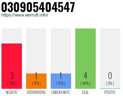Rufnummer 030905404547 Telefonnummer 030905404547