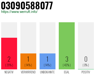 Rufnummer 03090588077 Telefonnummer 03090588077