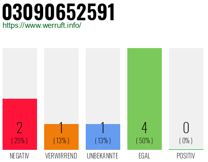 Rufnummer 03090652591 Telefonnummer 03090652591