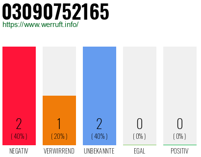 Rufnummer 03090752165 Telefonnummer 03090752165