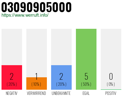 Rufnummer 03090905000 Telefonnummer 03090905000