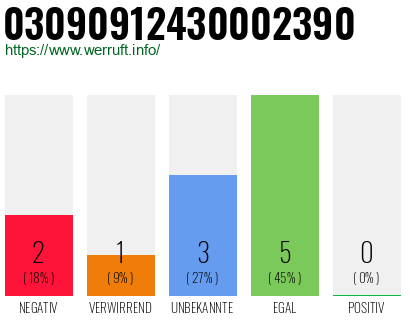 Rufnummer 03090912430002390 Telefonnummer 03090912430002390