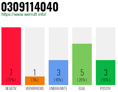 Rufnummer 0309114040 Telefonnummer 0309114040