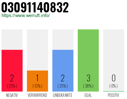 Rufnummer 03091140832 Telefonnummer 03091140832