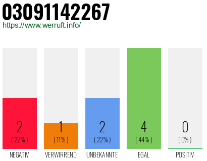 Rufnummer 03091142267 Telefonnummer 03091142267