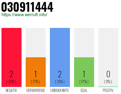 Rufnummer 030911444 Telefonnummer 030911444