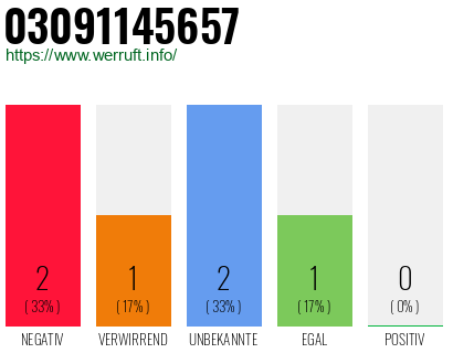 Rufnummer 03091145657 Telefonnummer 03091145657