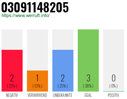 Rufnummer 03091148205 Telefonnummer 03091148205