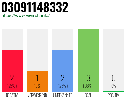 Rufnummer 03091148332 Telefonnummer 03091148332