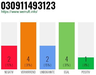 Rufnummer 030911493123 Telefonnummer 030911493123