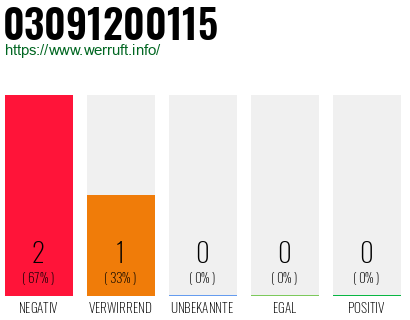 Rufnummer 03091200115 Telefonnummer 03091200115