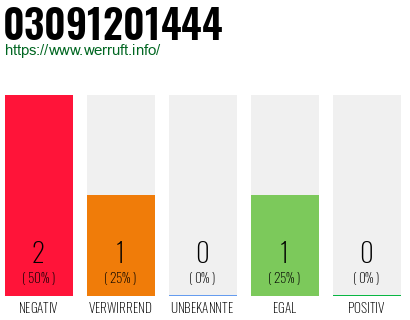 Rufnummer 03091201444 Telefonnummer 03091201444