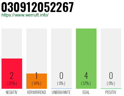 Rufnummer 030912052267 Telefonnummer 030912052267