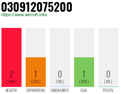 Rufnummer 030912075200 Telefonnummer 030912075200