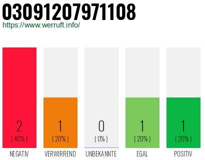 Rufnummer 03091207971108 Telefonnummer 03091207971108