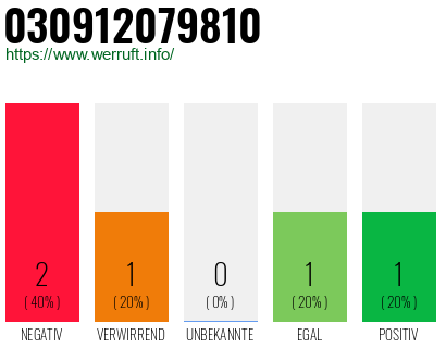 Rufnummer 030912079810 Telefonnummer 030912079810