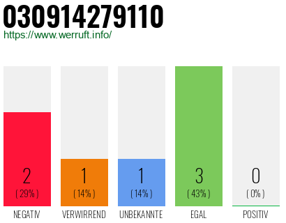 Rufnummer 030914279110 Telefonnummer 030914279110