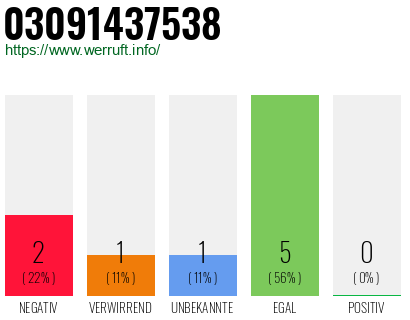 Rufnummer 03091437538 Telefonnummer 03091437538