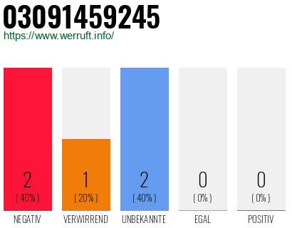 Rufnummer 03091459245 Telefonnummer 03091459245