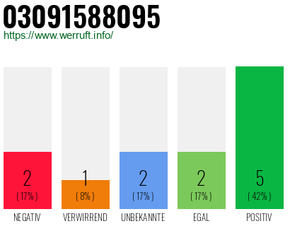 Rufnummer 03091588095 Telefonnummer 03091588095