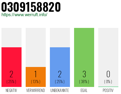Telefonnummer 0309158820