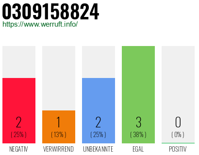 Rufnummer 0309158824 Telefonnummer 0309158824