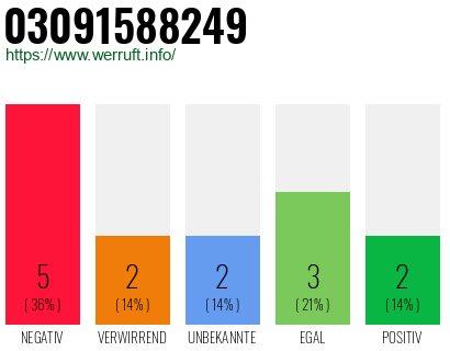 Rufnummer 03091588249 Telefonnummer 03091588249
