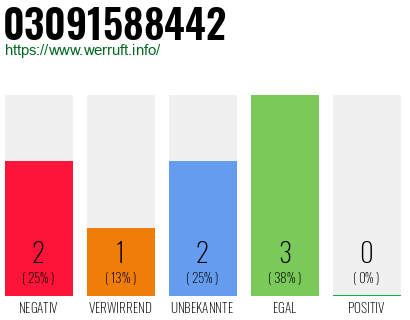 Rufnummer 03091588442 Telefonnummer 03091588442