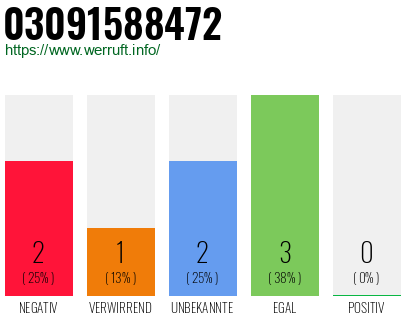 Rufnummer 03091588472 Telefonnummer 03091588472