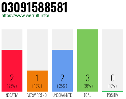 Rufnummer 03091588581 Telefonnummer 03091588581