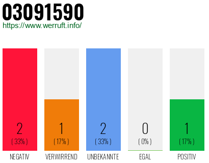 Rufnummer 03091590 Telefonnummer 03091590