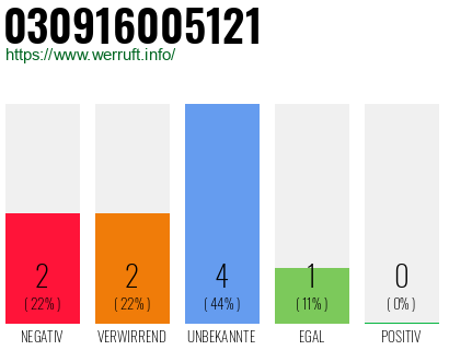 Rufnummer 030916005121 Telefonnummer 030916005121