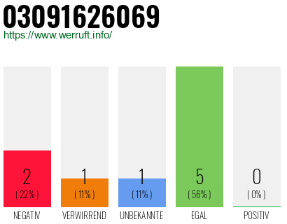 Rufnummer 03091626069 Telefonnummer 03091626069