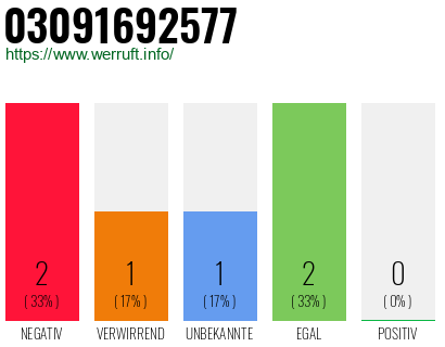 Rufnummer 03091692577 Telefonnummer 03091692577
