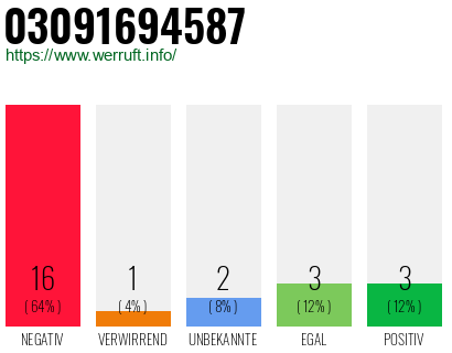 Rufnummer 03091694587 Telefonnummer 03091694587