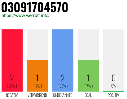 Rufnummer 03091704570 Telefonnummer 03091704570