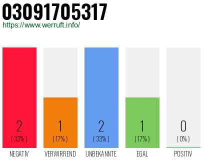 Rufnummer 03091705317 Telefonnummer 03091705317
