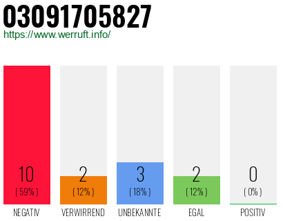 Rufnummer 03091705827 Telefonnummer 03091705827