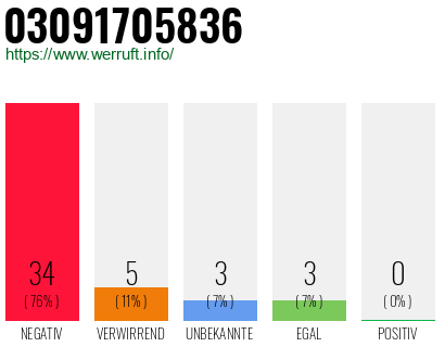 Rufnummer 03091705836 Telefonnummer 03091705836