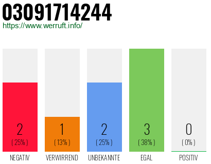Rufnummer 03091714244 Telefonnummer 03091714244
