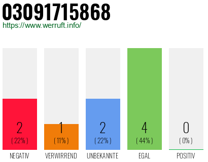 Rufnummer 03091715868 Telefonnummer 03091715868