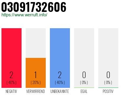 Telefonnummer 03091732606