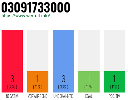 Rufnummer 03091733000 Telefonnummer 03091733000