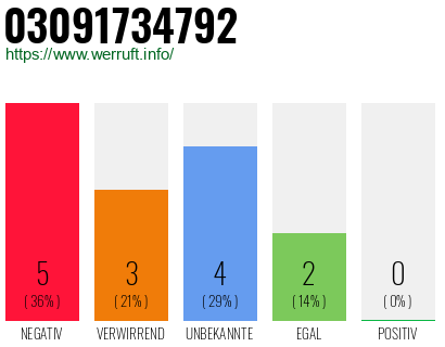 Rufnummer 03091734792 Telefonnummer 03091734792