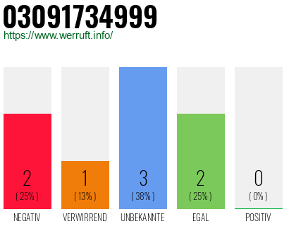 Telefonnummer 03091734999