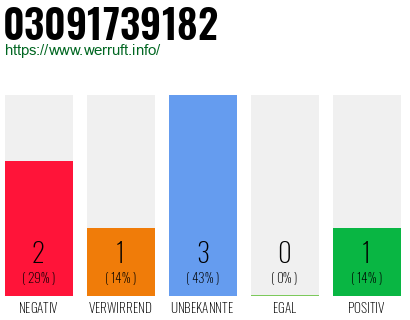 Rufnummer 03091739182 Telefonnummer 03091739182