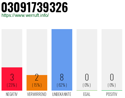 Rufnummer 03091739326 Telefonnummer 03091739326