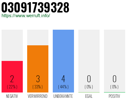 Rufnummer 03091739328 Telefonnummer 03091739328