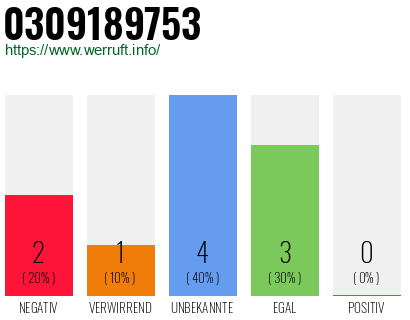Rufnummer 0309189753 Telefonnummer 0309189753
