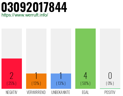 Rufnummer 03092017844 Telefonnummer 03092017844
